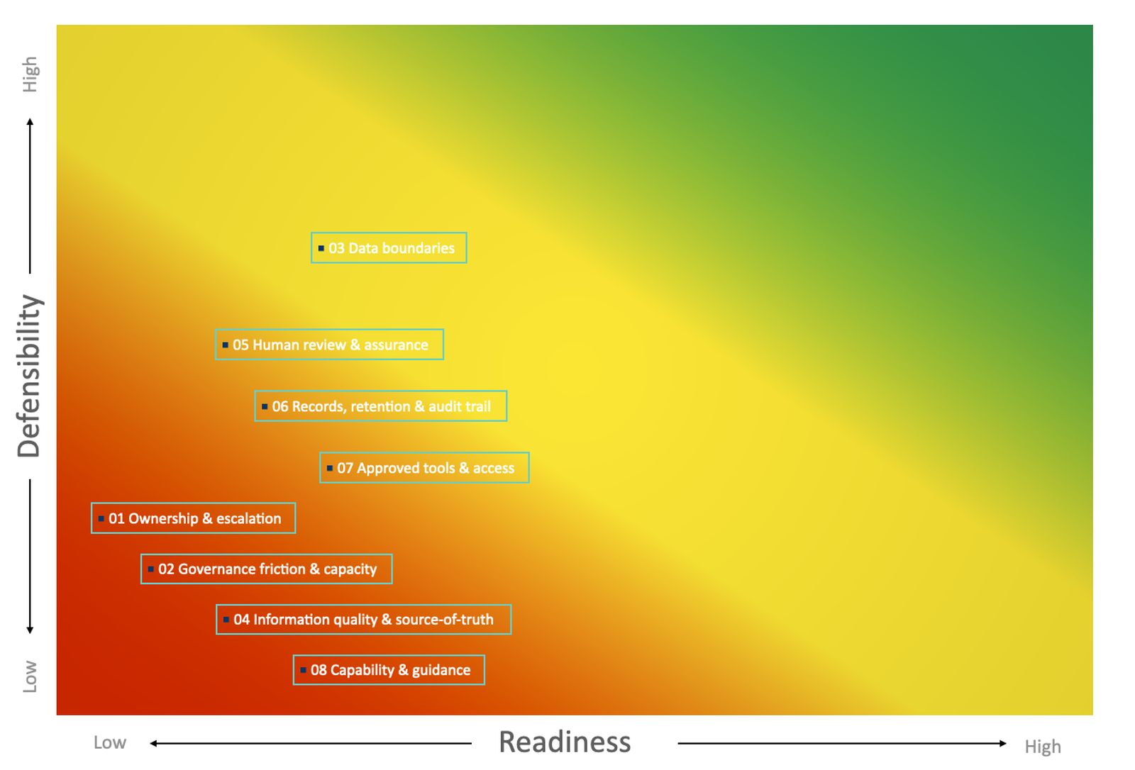 Heatmap showing eight AI readiness domains positioned by Readiness (low to high) and Defensibility (low to high).